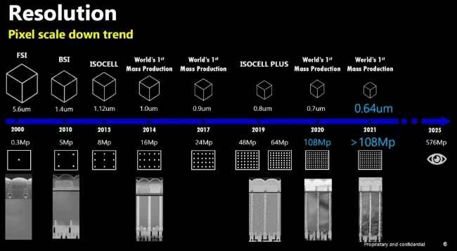 Samsung 576MP Camera Sensor launch specs price 