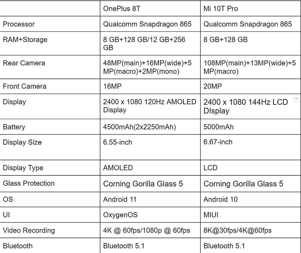 OnePlus 8T vs Mi 10 Pro comparison