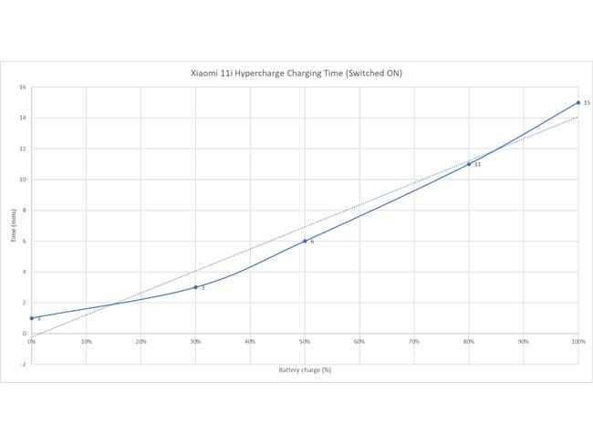 Xiaomi 11i Hypercharge Battery and Charging test