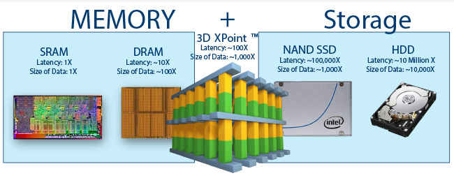 Intel Optane Memory SSD DC P4800X 3D XPoint Technology Storage Server