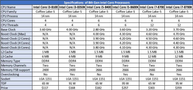 Intel Coffee Lake CPU list