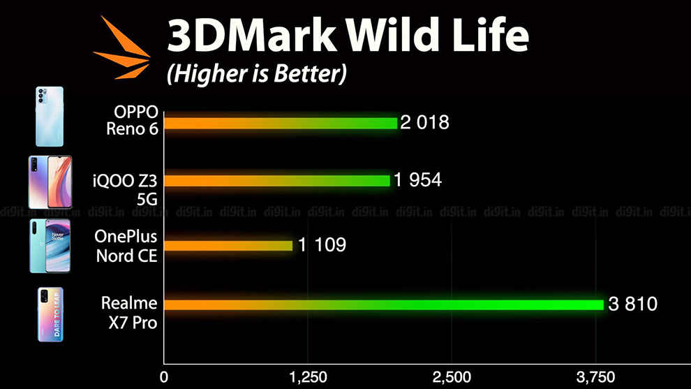 Oppo Reno 6 5G performance