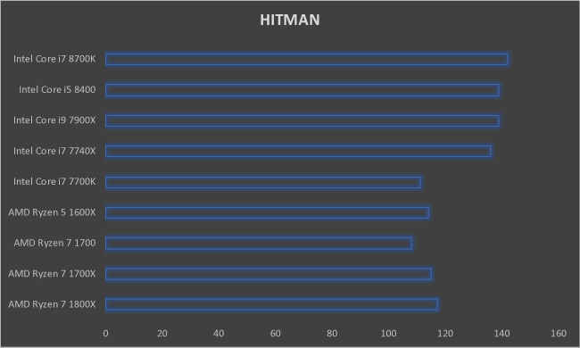 Intel Core i7 8700K Gaming