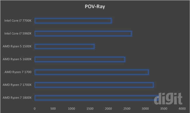 Ryzen benchmarks