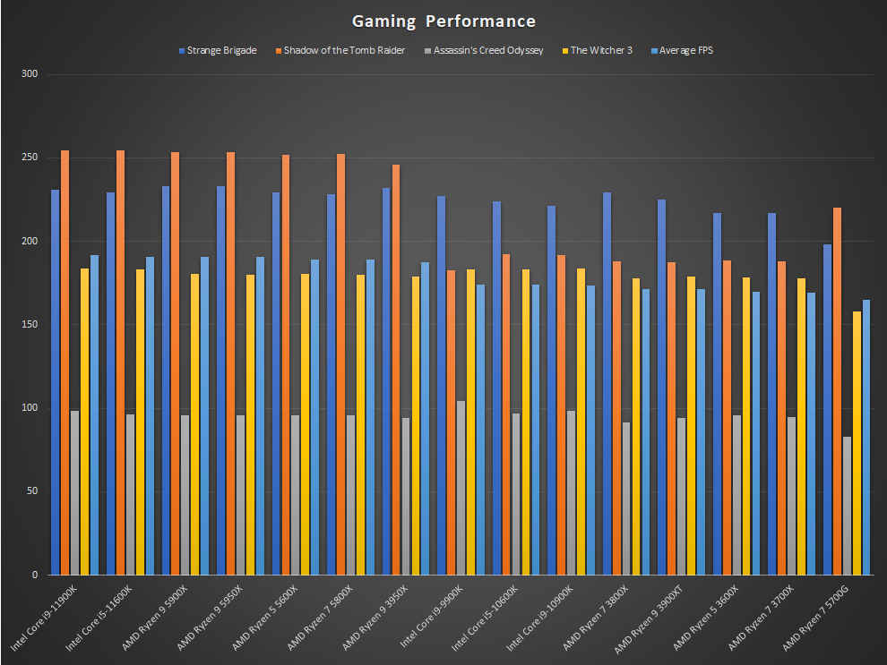 AMD Ryzen 7 5700G Review Discrete GPU Performance