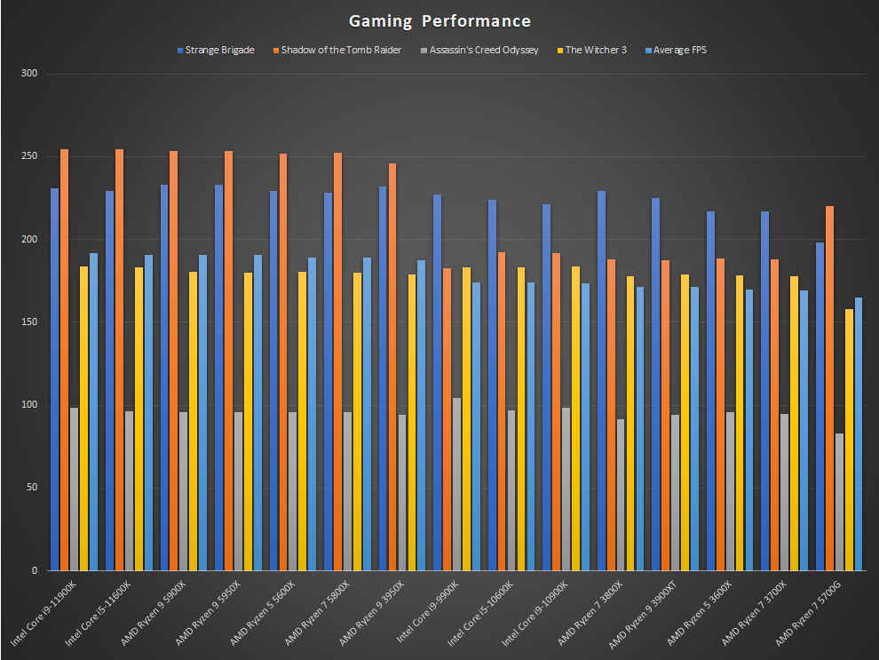 AMD Ryzen 7 5700G Review - Great Performance & Integrated Graphics