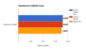 Moto E 4G vs Lenovo A6000 vs Lenovo A6000 Plus: Benchmarks and Battery comparison