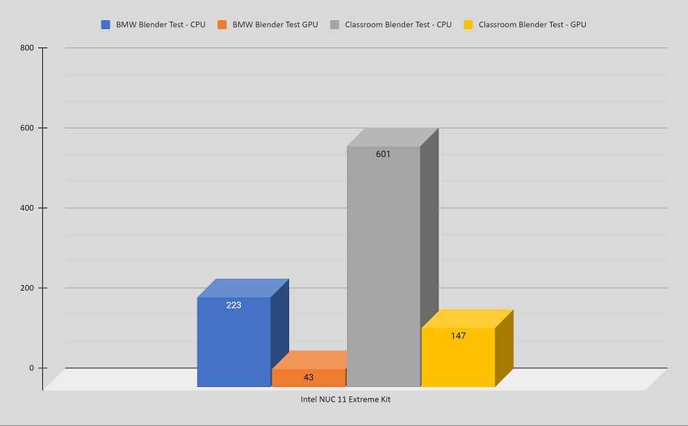 Intel NUC 11 Extreme Blender Results