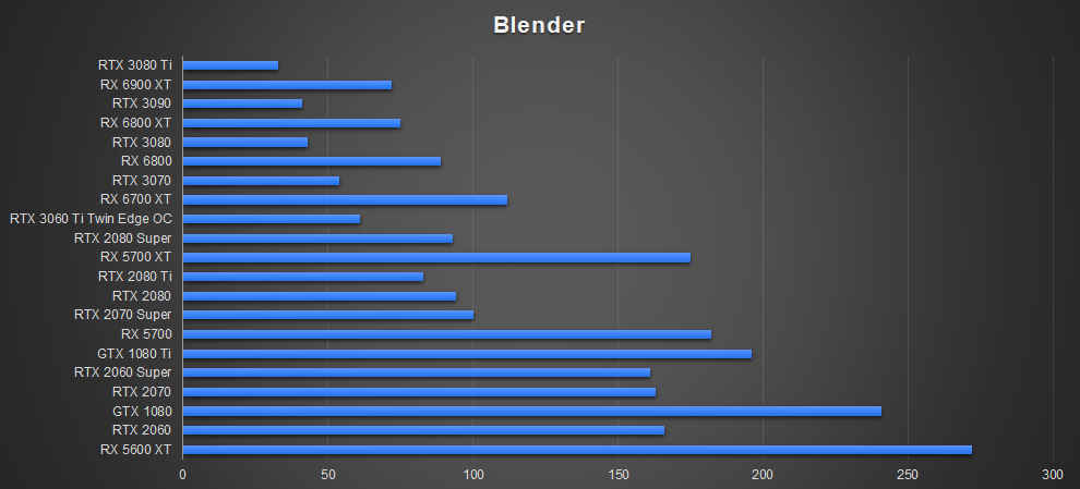 ZOTAC RTX 3080 Ti AMP Holo Blender GPGPU