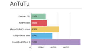 Freedom 251 Performance Test: Here's how the Rs. 251 mobile phone fares
