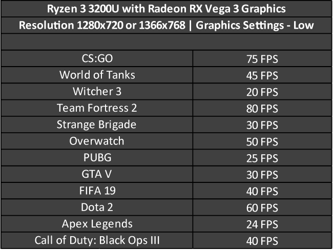 Ryzen 3 3200U Gaming FPS