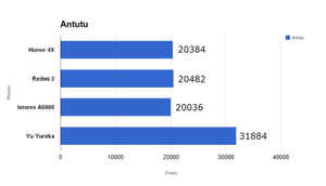 Honor 4X: Performance and camera tests