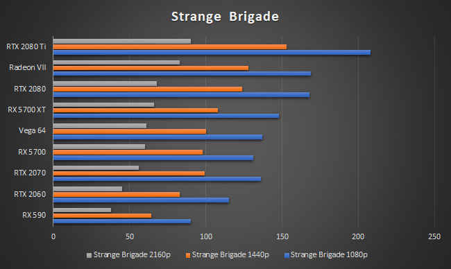 AMD Radeon RX 5700 XT Strange Brigade