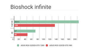 Performance test and gaming comparison: Asus ROG G20CB with Nvidia GTX 1080