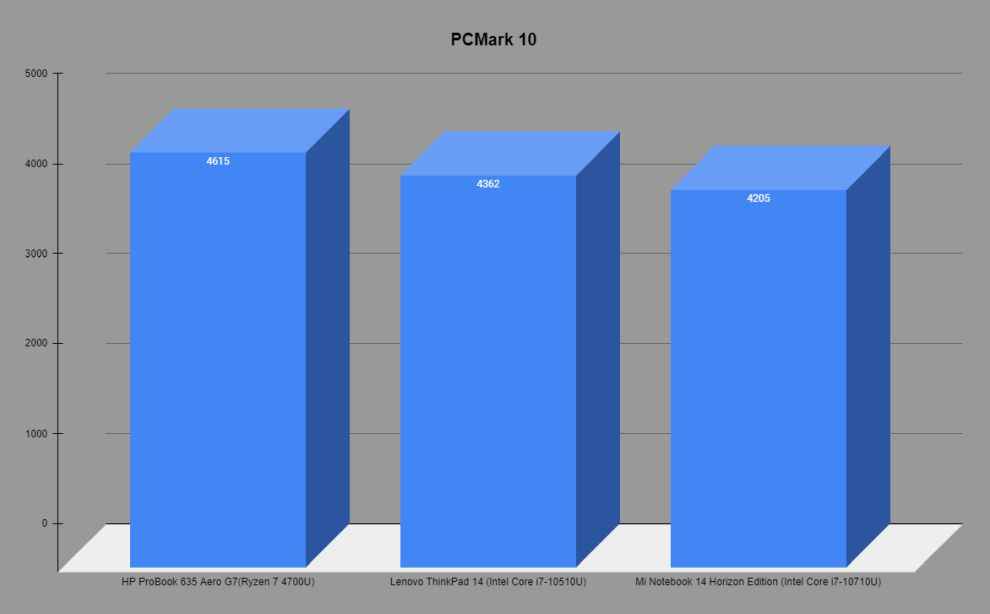 HP ProBook 635 Aero G7 PCMark comparison