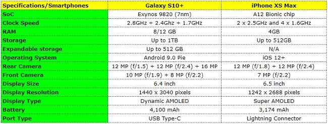 Specs Comparison Samsung Galaxy S10 Vs Apple Iphone Xs Max Digit