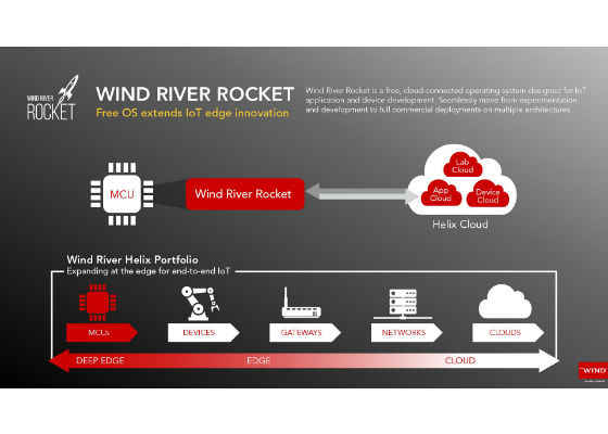 Wind River Pulsar Linux available at no cost and built for embedded and IoT devices