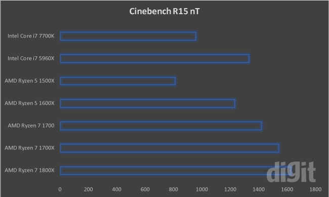 Ryzen benchmarks