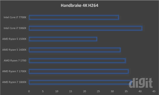 Ryzen benchmarks