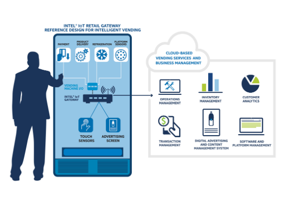 Adding Features and Testing Using Intel IoT Technology