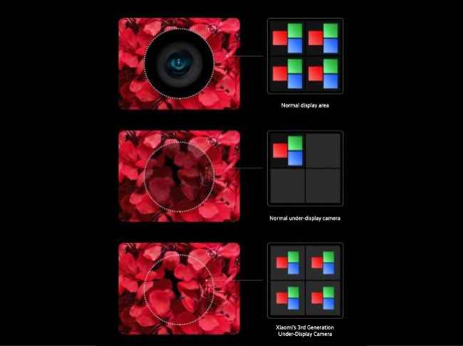 Xiaomi's 3rd gen in-screen camera pixel layout