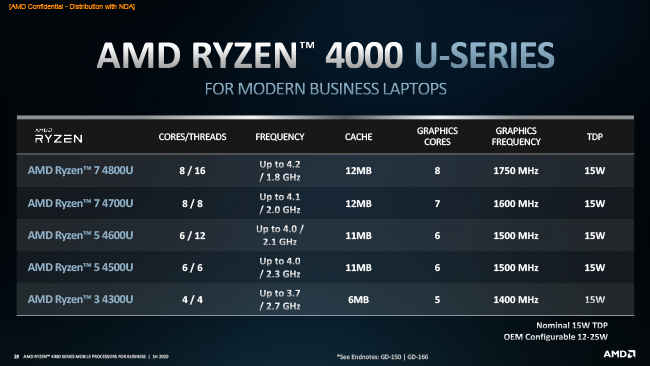 AMD Ryzen Pro 4000 Processors for laptops