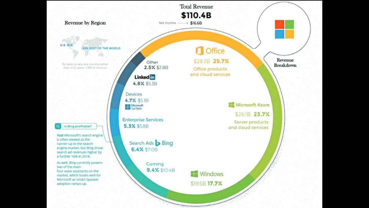 How do the tech giants make billions?