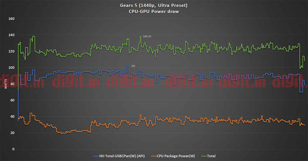 Powe Draw on the Nvidia GeForce RTX 3080 laptop GPU powering the MSI GS66 Stealth