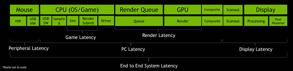 Why Low System Latency Matters Feat Nvidia Reflex Digit