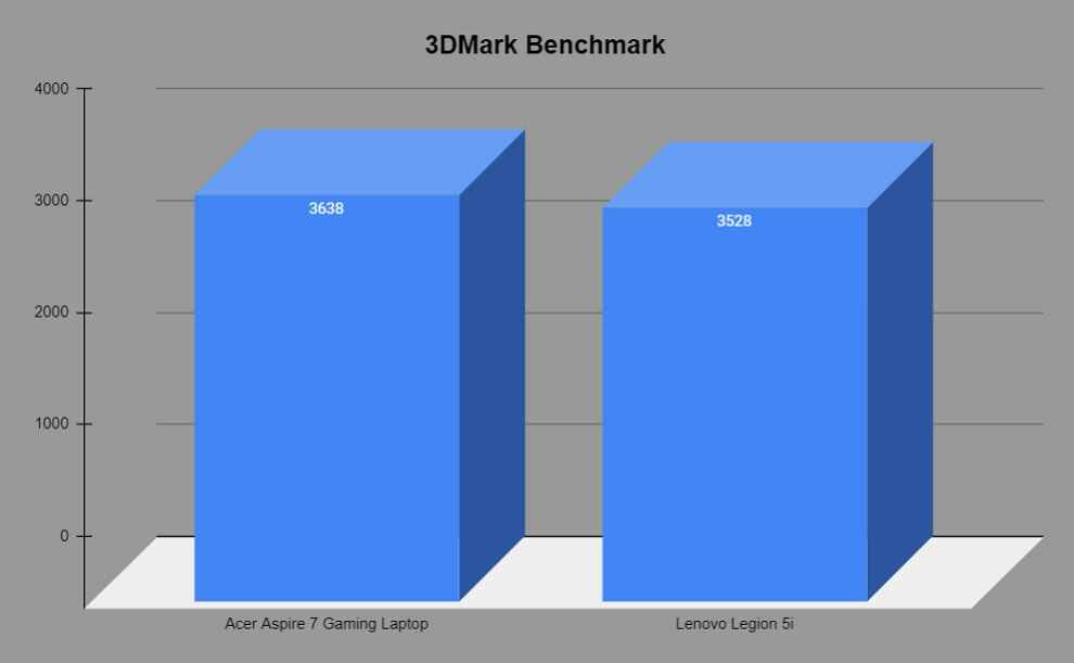 3DMark Benchmark comparison