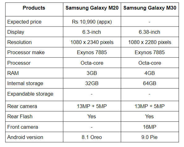 Specs Comparison Samsung Galaxy M Vs Samsung Galaxy M30 Digit