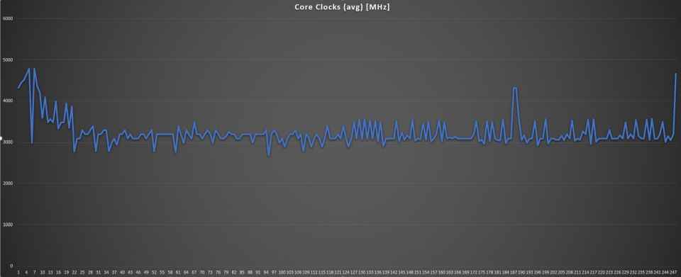 Core i7-1185G7 Core Clock Speeds