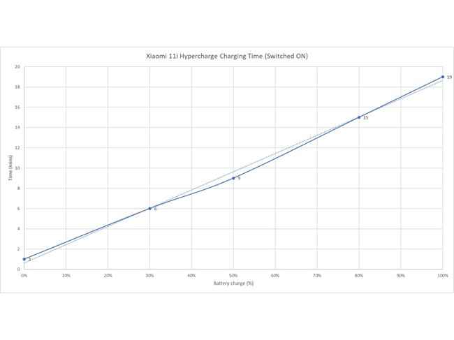 Xiaomi 11i Hypercharge Battery and Charging test