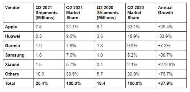 Worldwide wristband shipments and growth in Q2 2021