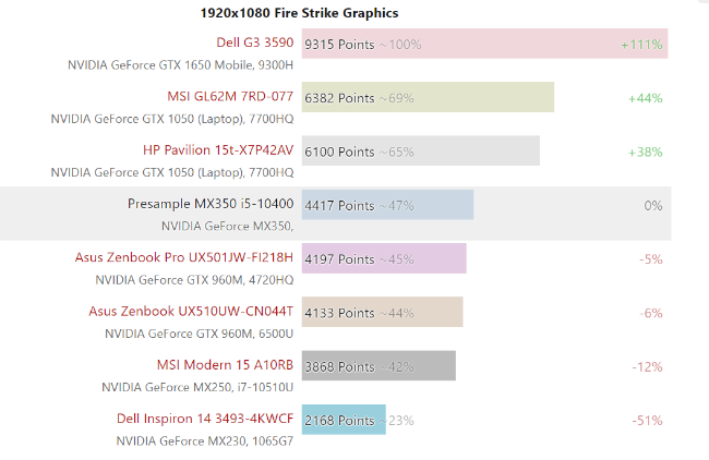 Nvidia Mx330 Mx350 Mobile Gpus Officially Listed Expected To Take On Integrated Intel And Amd Gpus Digit