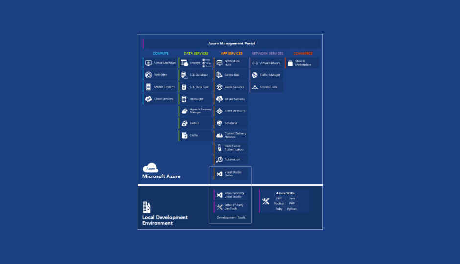 Introduction to Cloud Computing and Microsoft Azure