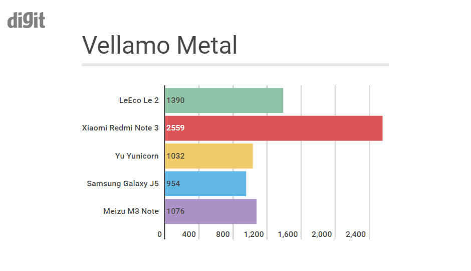 LeEco Le 2 vs the competition: Benchmark comparison LeEco Le 2 vs the competition: Benchmark comparison