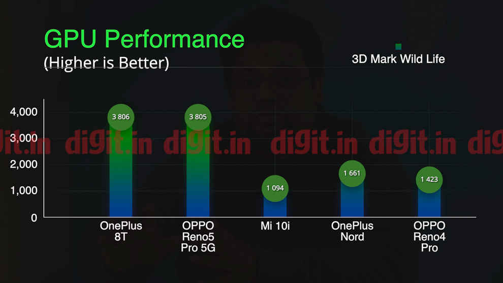 The Oppo Reno5 Pro 5G powered by the MediaTek Dimensity 1000+ SoC offers excellent performance for the price.