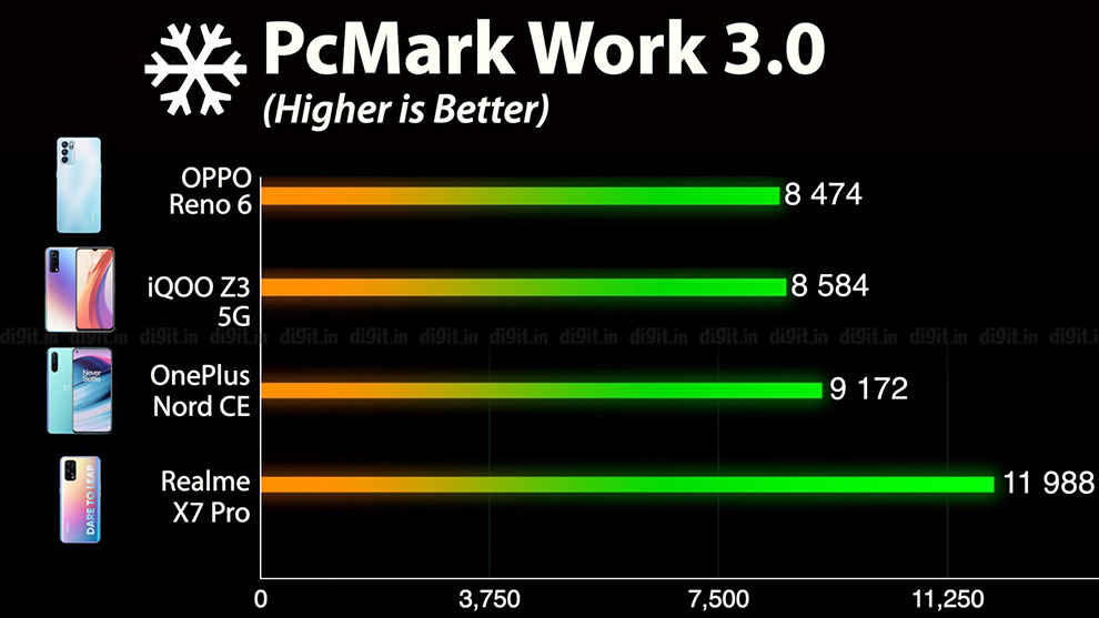 Oppo Reno 6 5G performance