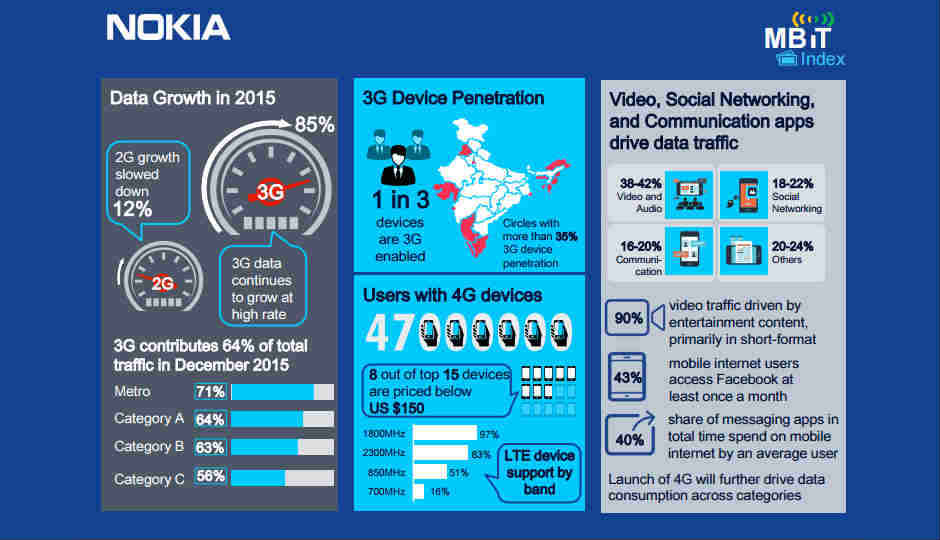 Nokia MBit Study for 2015 reveals exponential 3G growth in India