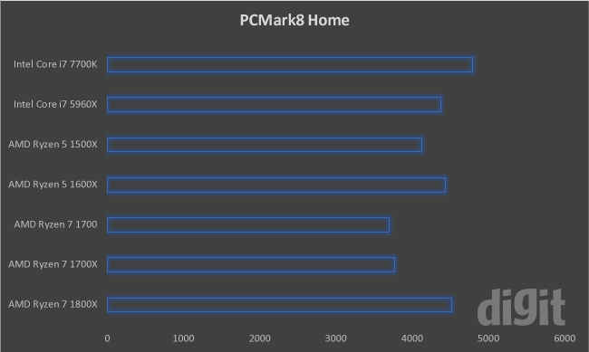 Ryzen benchmarks