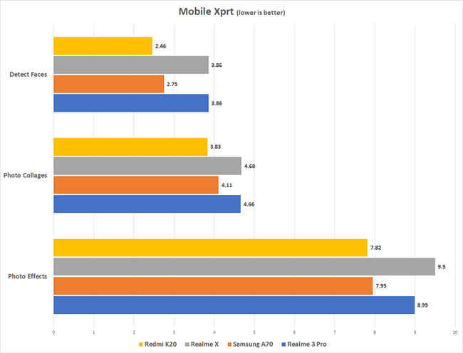 Redmi K20 Mobile Xprt scores vs.competition