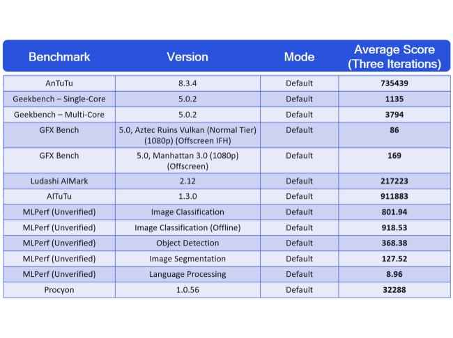 Qualcomm Snapdragon 888 benchmark results