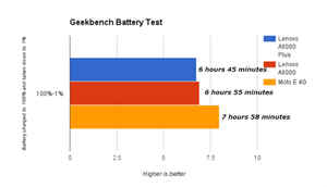 Moto E 4G vs Lenovo A6000 vs Lenovo A6000 Plus: Benchmarks and Battery comparison
