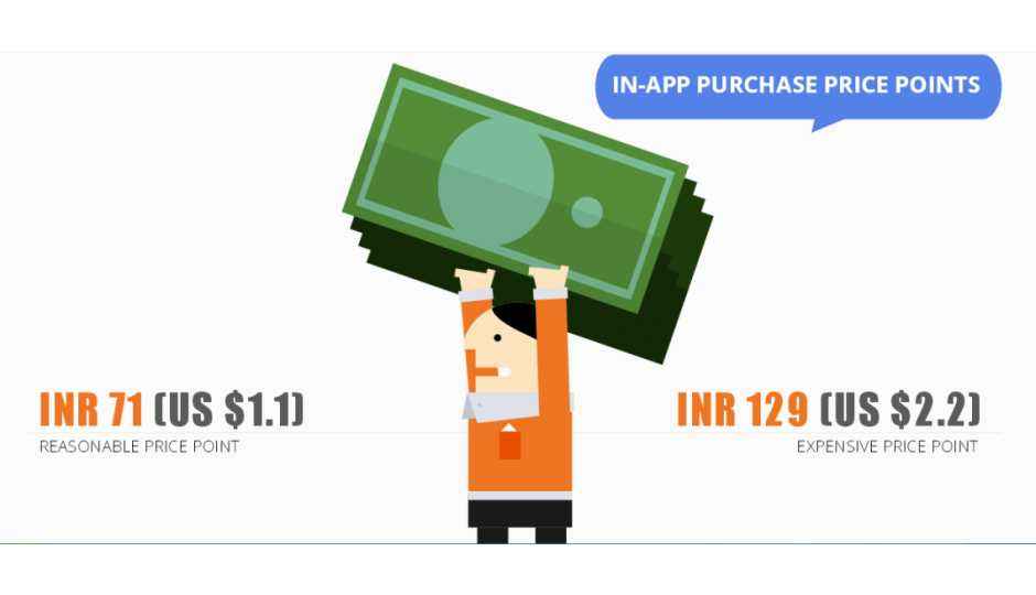 Indians willing to pay over Rs. 71 on in-app purchases: InMobi study