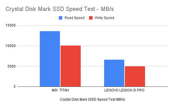 MSI GT77 Review SSD Speed Test