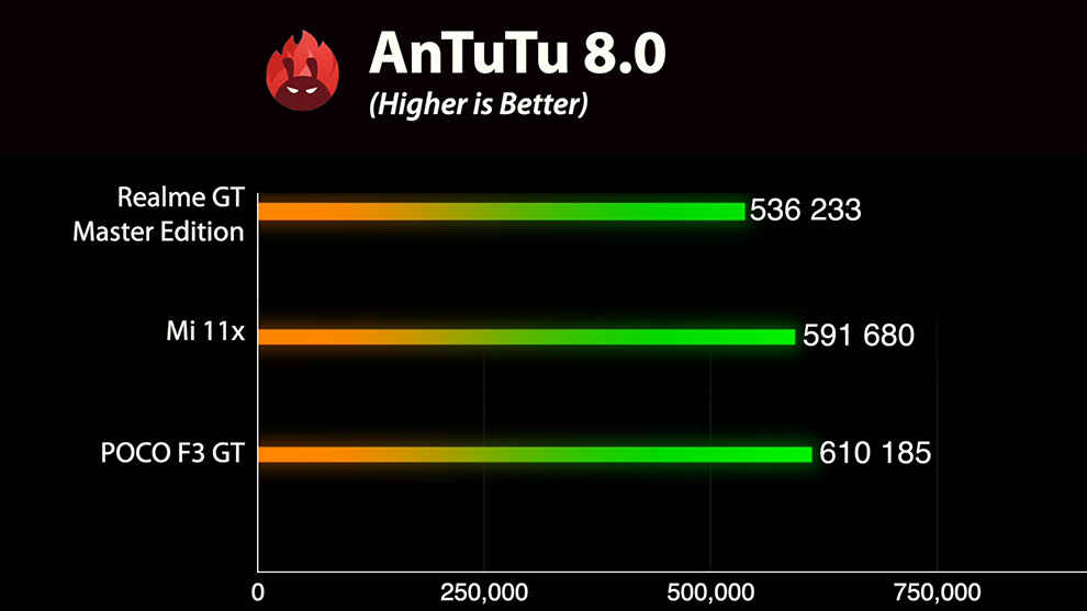 antutu score of realme gt master edition