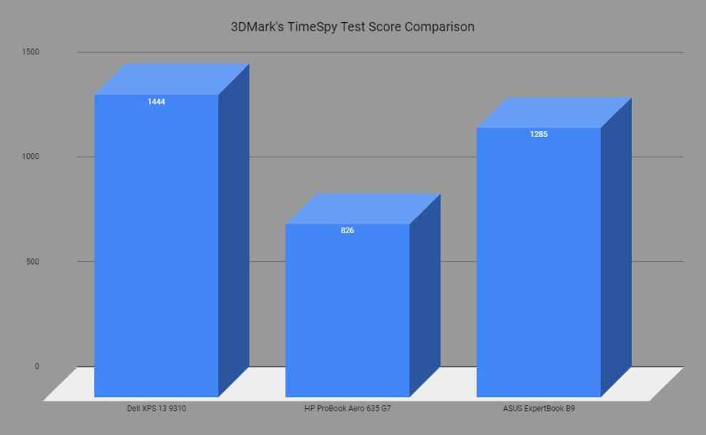 3DMark TimeSpy Test Comparison