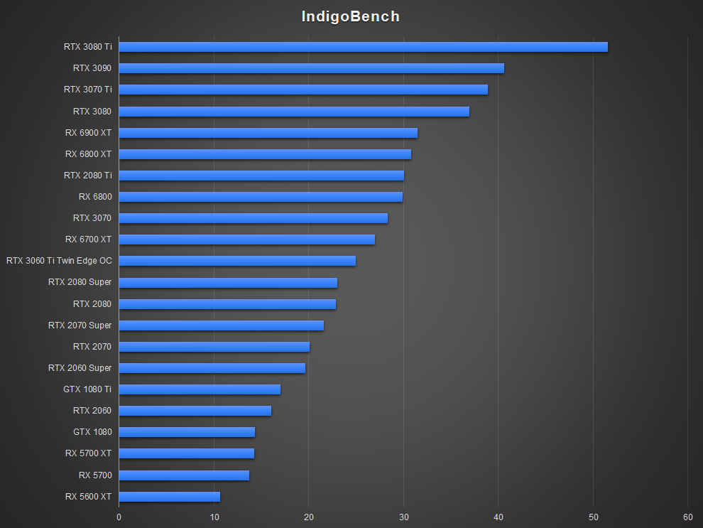 NVIDIA GeForce RTX 3070 Ti IndigoBench