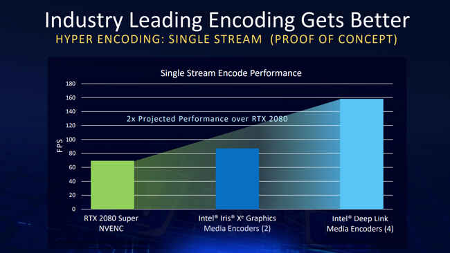 Intel Irix Xe MAX GPU Deep Link Encode